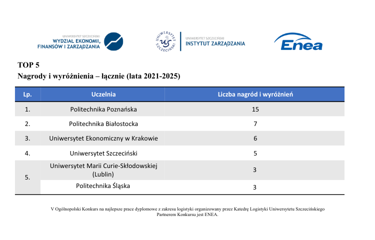 Zestawienie nagród i wyróżnień łącznie w konkursie