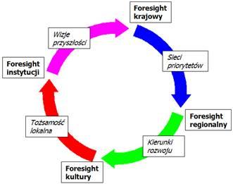 Grafika mechanizmu działania programów typu foresight
